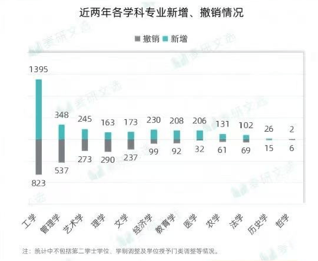 我国高校工科专业大洗牌